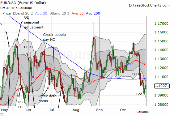 Euro recovered all post-Fed USD losses but retreated at resistance 