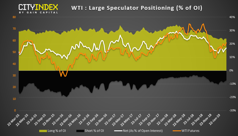 WTI Large Speculator Positioning