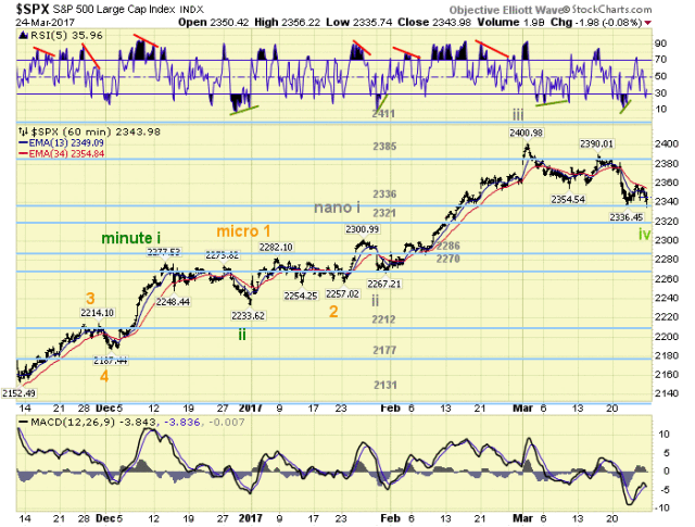 S&P 500 60 Minute Chart