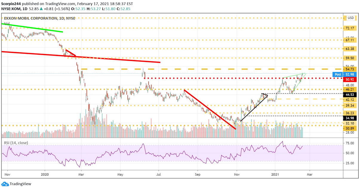 Exxon Mobil Corp Daily Chart