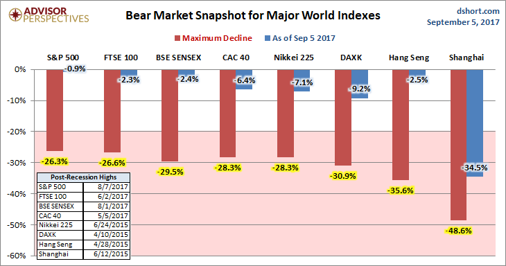 Global Bear Markets