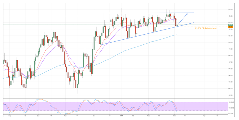 OIl Chart