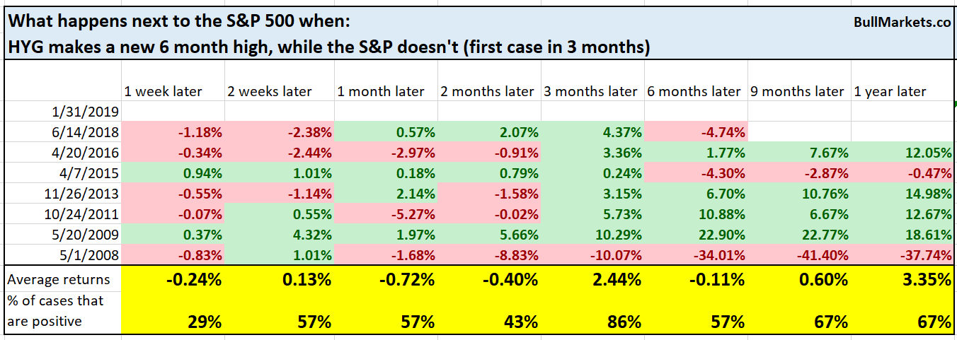 S&P 500 And HYG