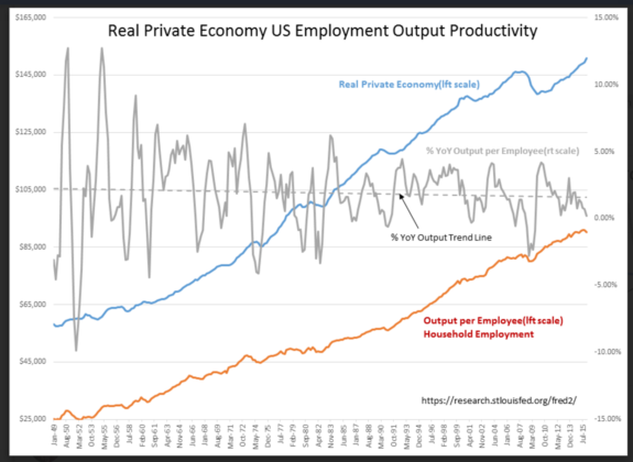 Hiring vs Productivity 1990-2016