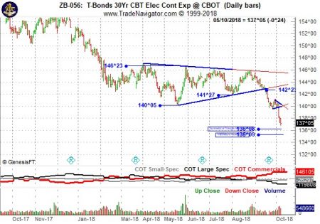 T-Bond 30 Yr CBT