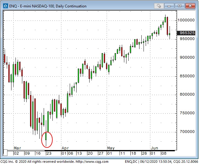 ENQ 100 Daily Chart