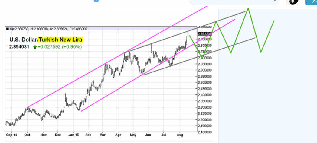 USD/TRY Chart