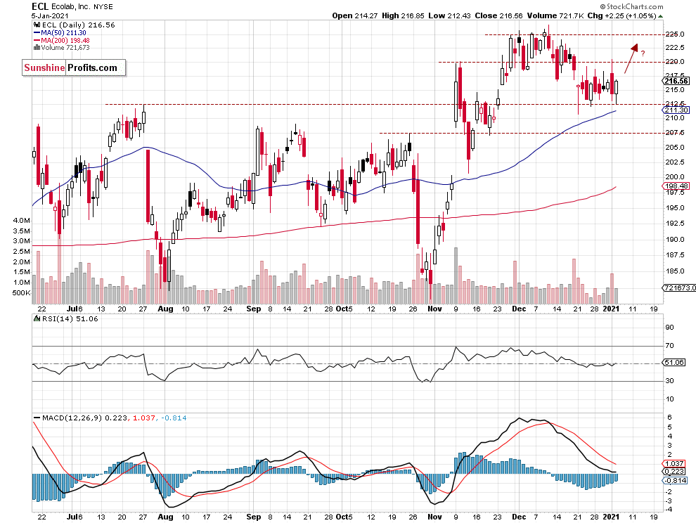 Ecolab Daily Chart.