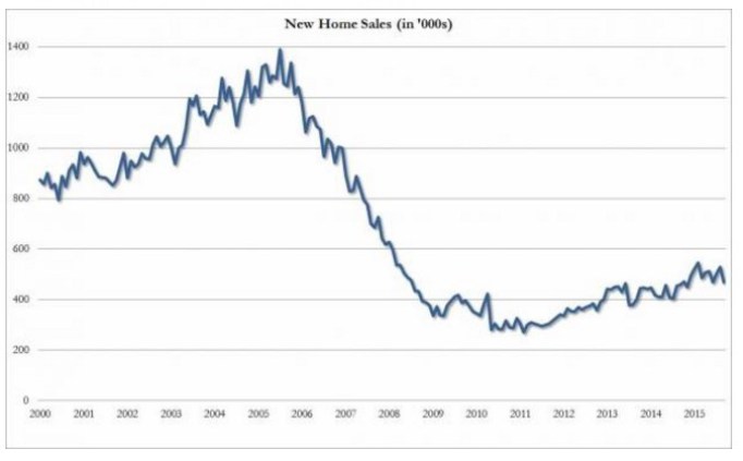 New Home Sales SAAR