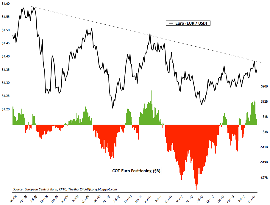 Euro/USD vs. COT Euro Positioning