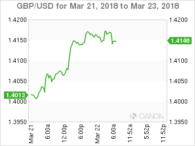 GBP/USD for Mar 21 - 23, 2018
