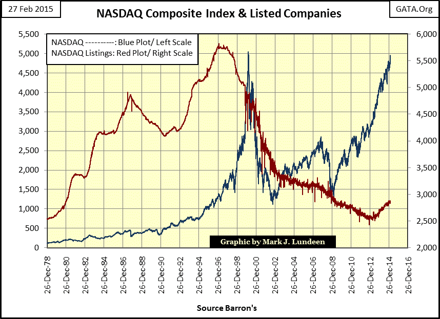 NASDAQ Composite Index & Listed Companies