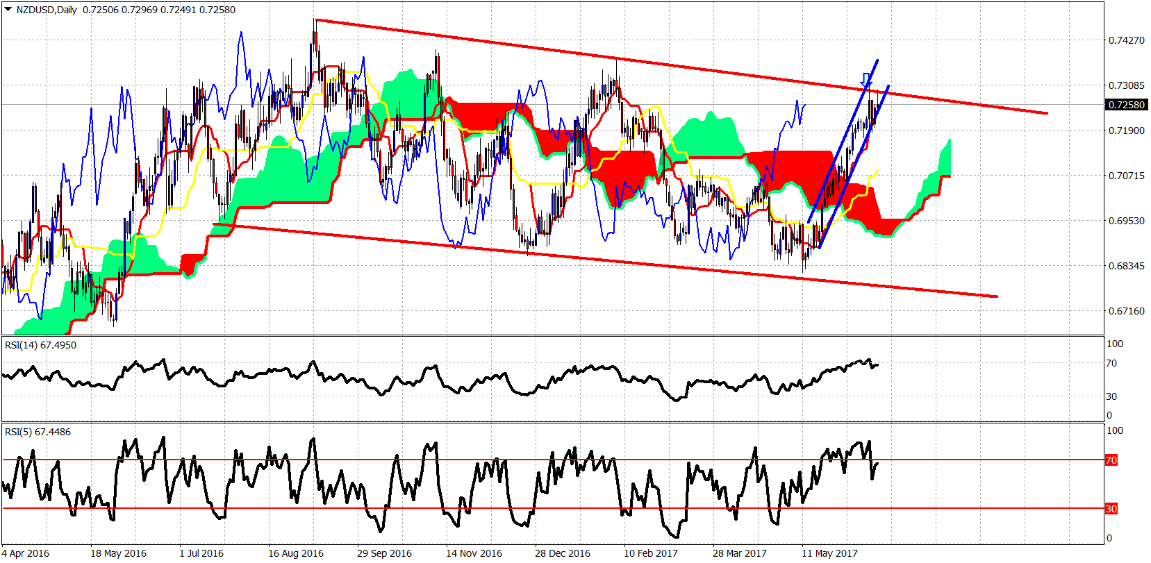 Daily NZD/USD