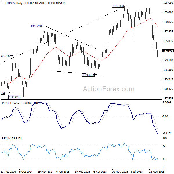 GBPJPY Daily Chart