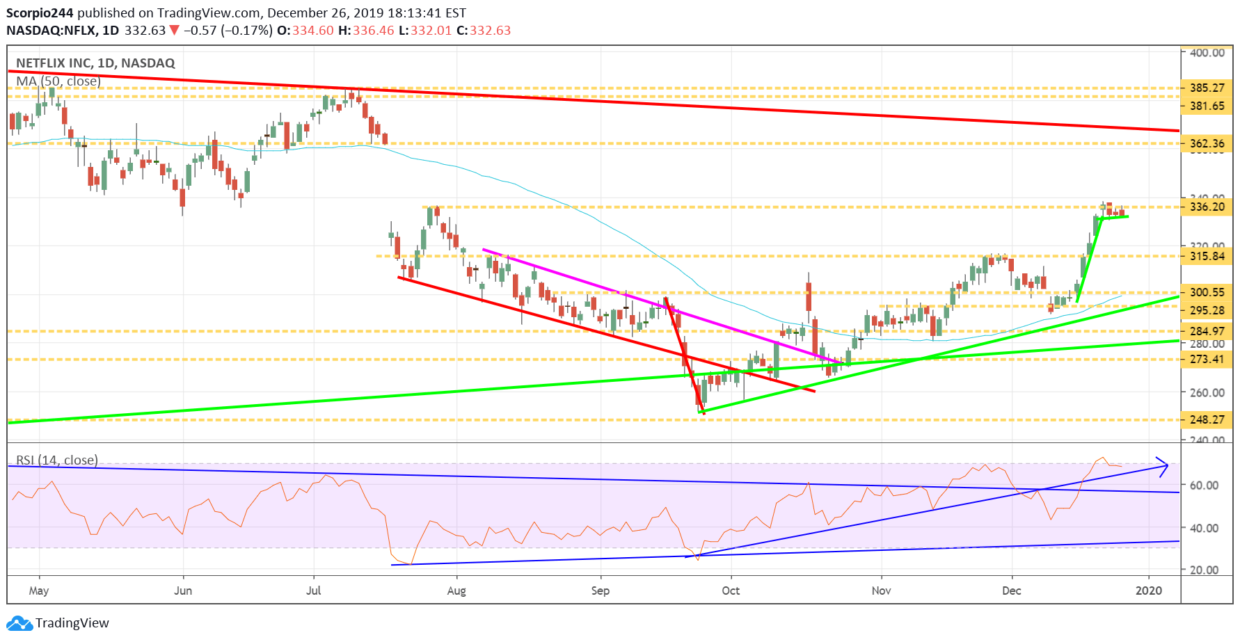 Netflix Inc Daily Chart