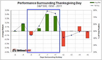 SPX Performance Surrounding Thanksgiving 1950-2011
