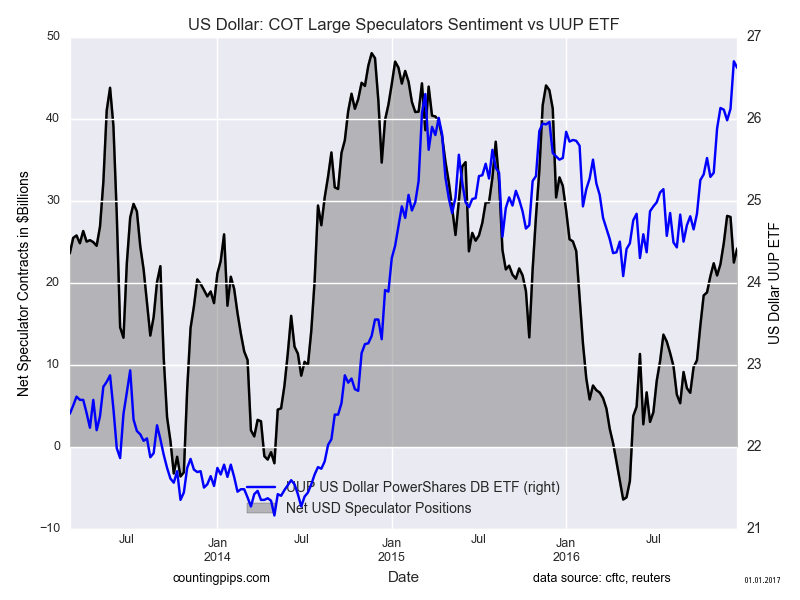 US Dollar COT Large Speculators Chart