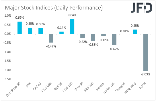 Major global stock indices performance 