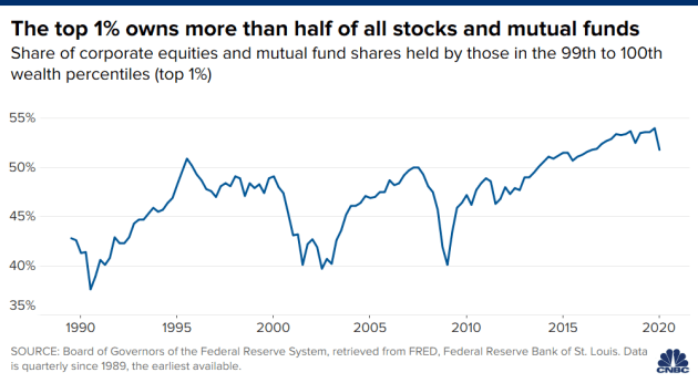 Top 1% Own More Than Half Of Stocks & Mutual Funds