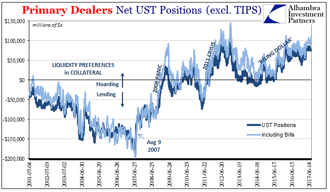 Primary Dealers Net UST Positions 