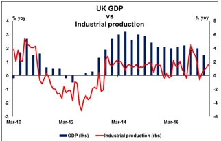 UK GDP vs Industrial production