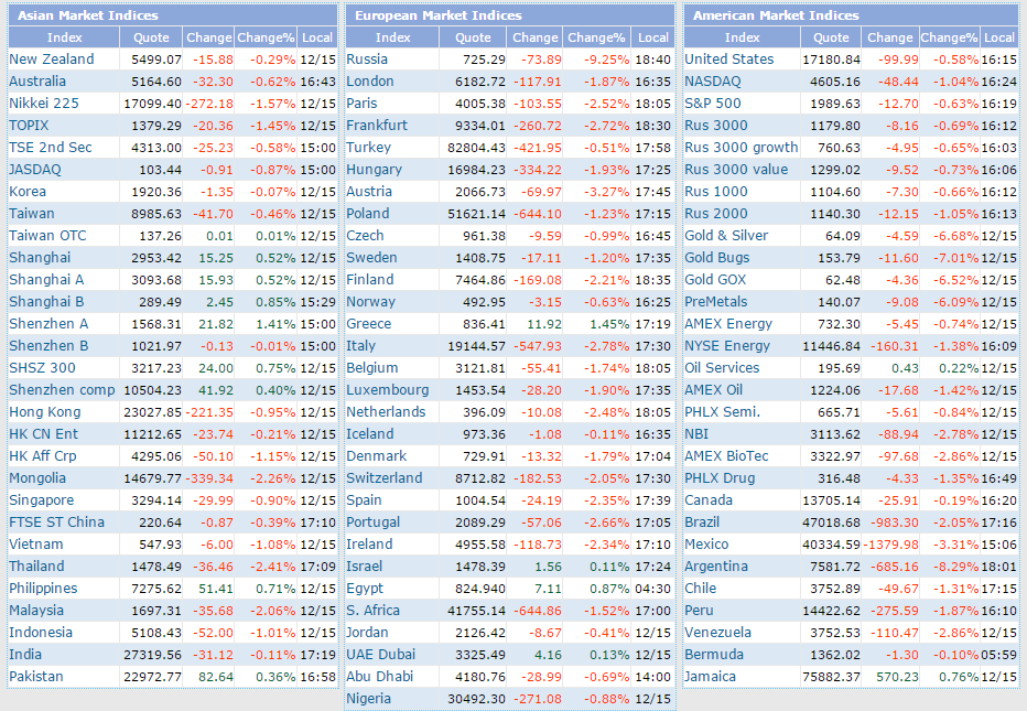 Market Market Indices