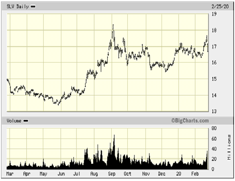 SLV Daily Chart