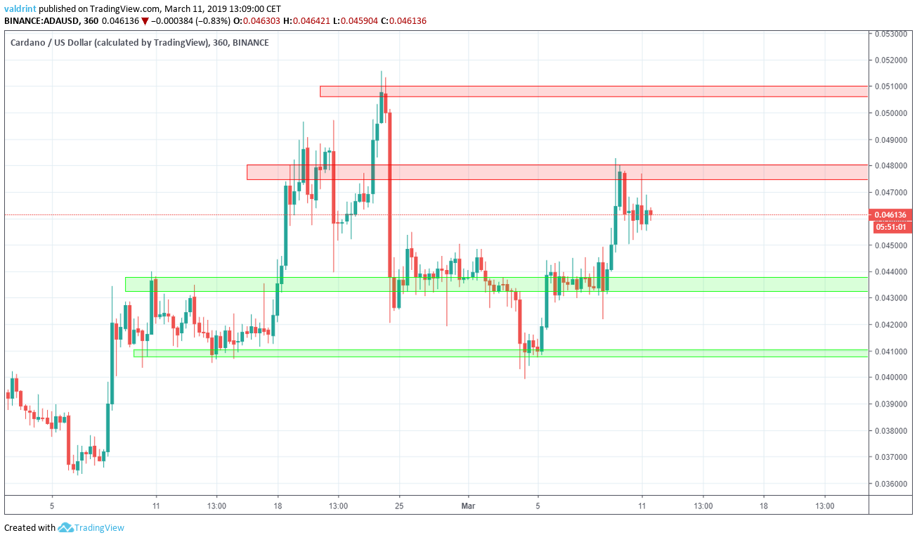 ADA Resistance and Support areas