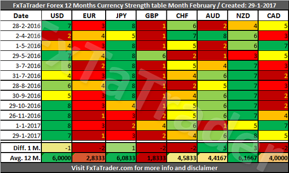 FxTaTrader Forex 12 Months Currency Strength Table For February