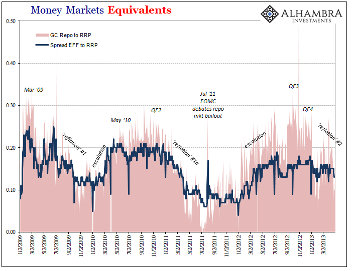 Money Markets Equivalents