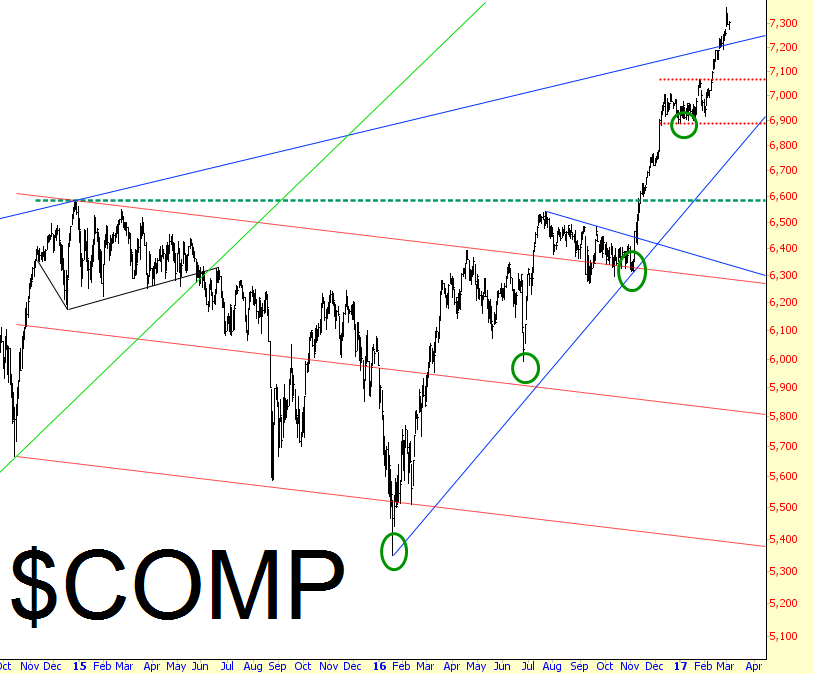 COMP Chart