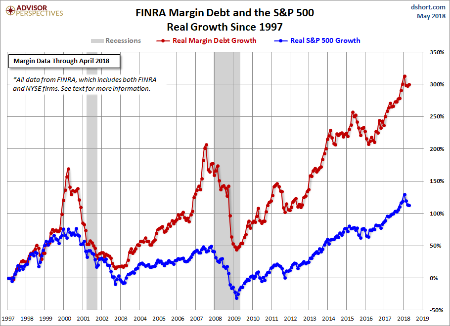 S&P 500 Margin Debt Percentage Growth