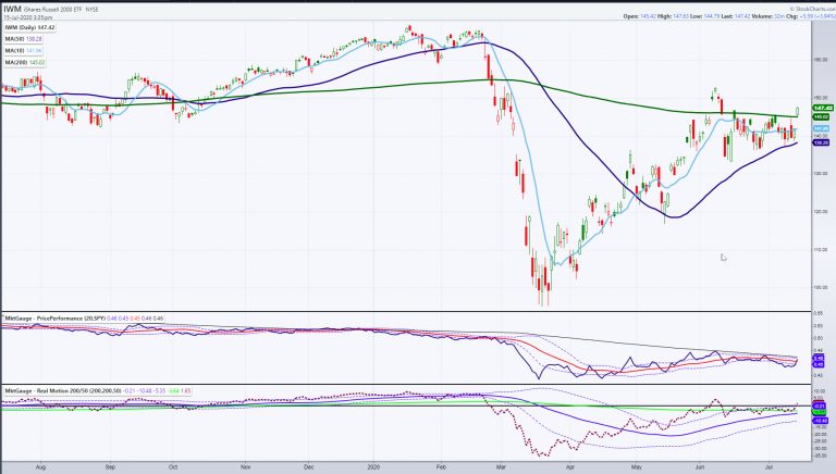 IWM Daily Chart