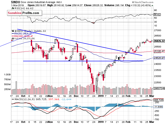 Daily DJIA index chart - DJIA, Blue-Chip Index