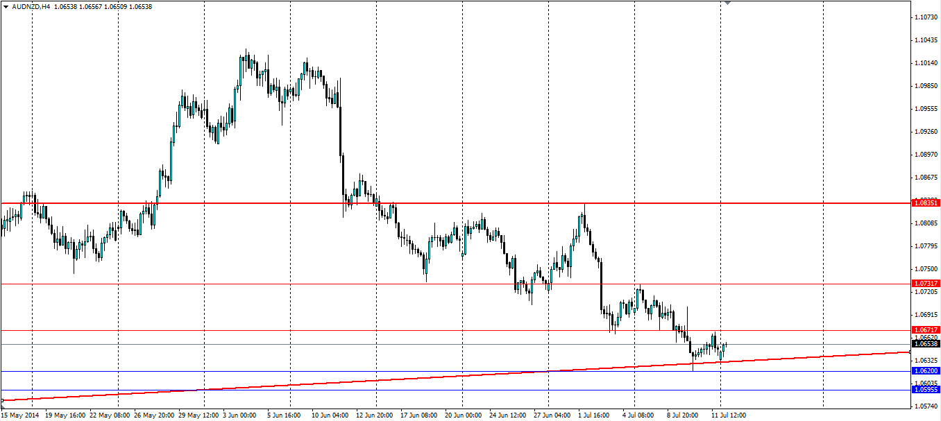 AUD/NZD H4