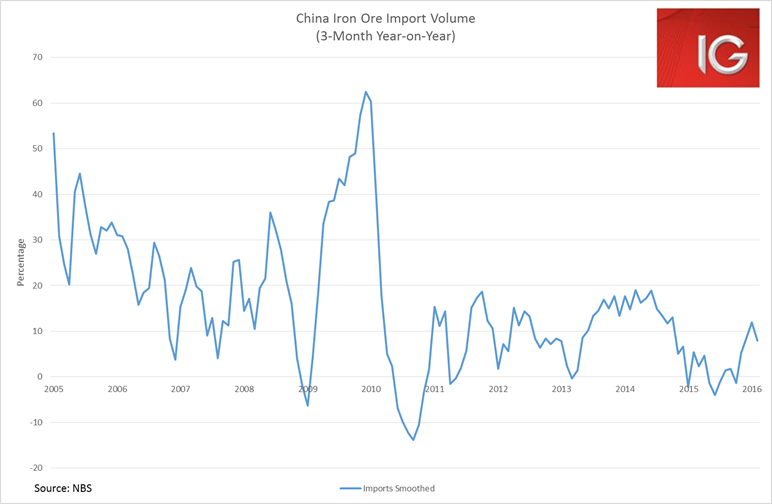 Chinese Iron Ore Imports