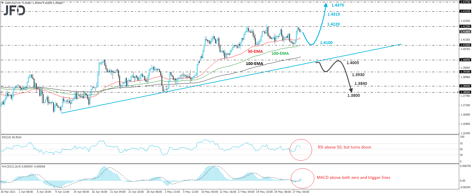 GBP/USD 4-hour chart technical analysis