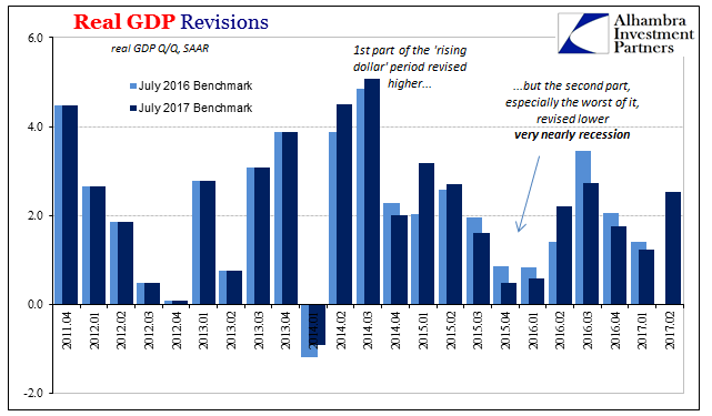 Real GDP Revisions