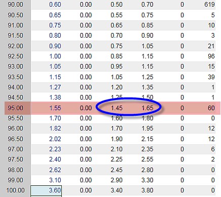 SYNA Put Options Chart