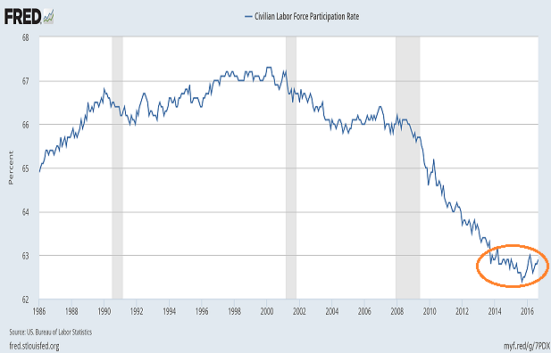 Civilian Labor Force Participation Rate Chart