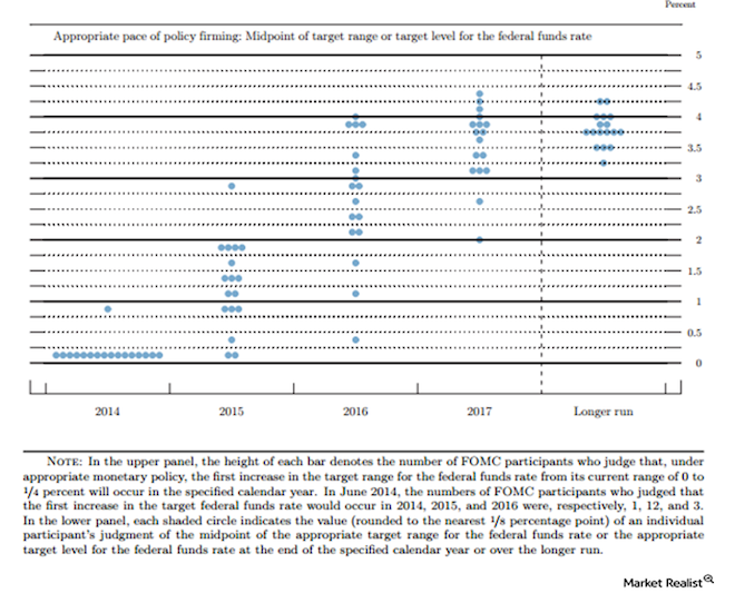 Fed Funds Rate Forecast for 2015
