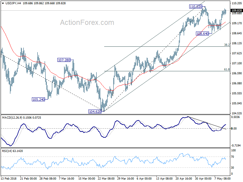 USD/JPY 4 Hour Chart