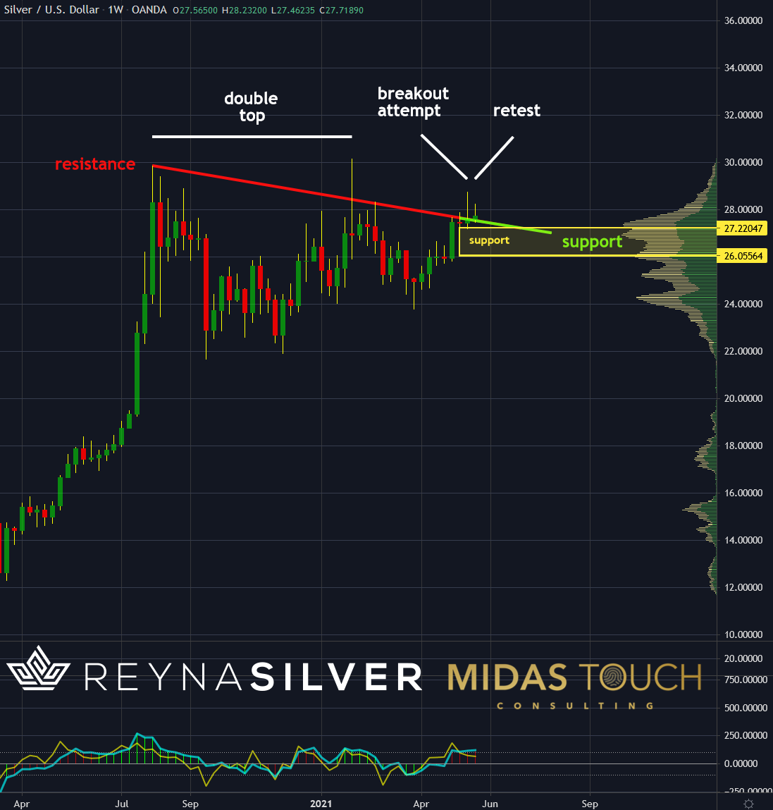 Silver in US-Dollar Weekly Chart as of May 27th, 2021