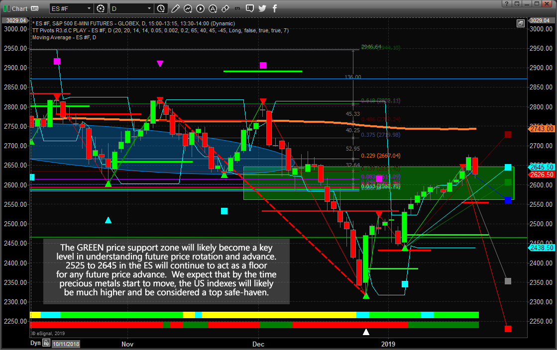 Daily SP500 Futures