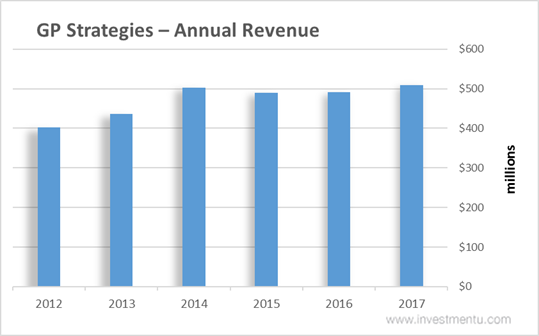 GP Strategies-Annual Revenue