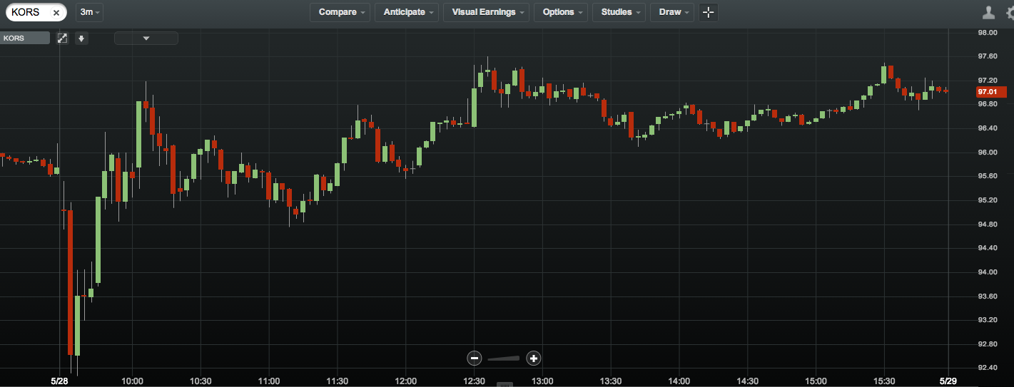 KORS Intraday Chart