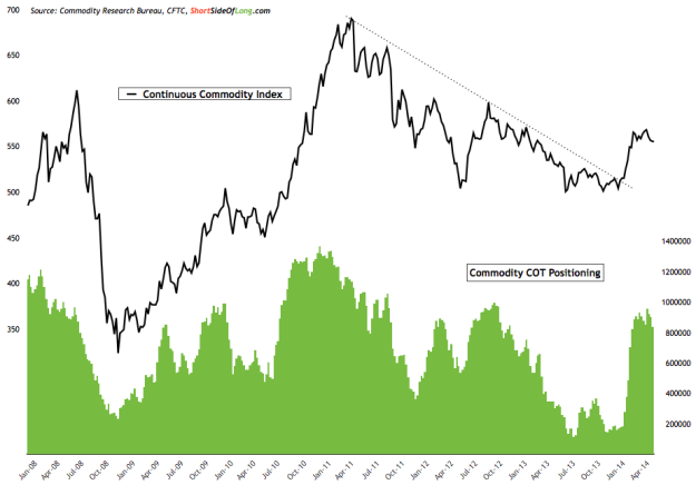 Continuous Commodity Index vs COT Positioning