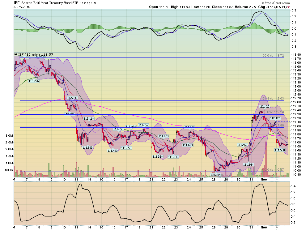 IEF 30 Day Chart