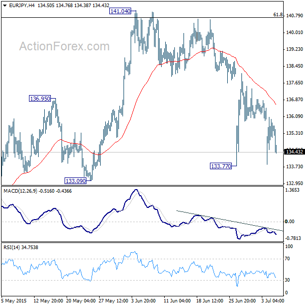 EUR/JPY 4 Hours Chart