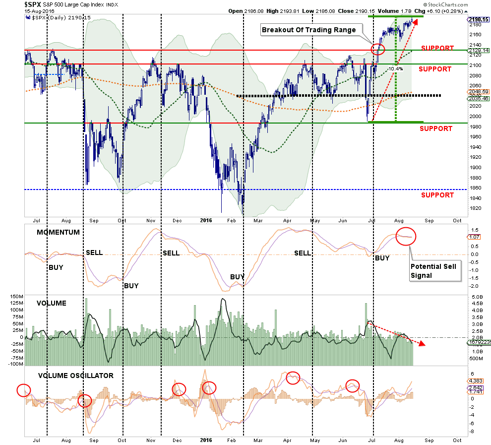 Declining S&P 500 Volume